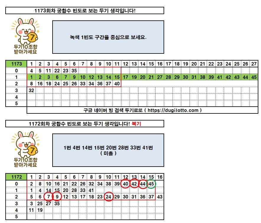 1173회 로또 궁합수 빈도로 본 두기생각 1 1173 궁합수로본 두기생각