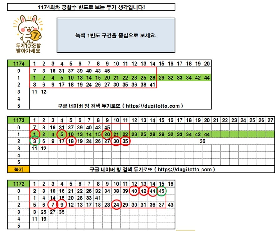 로또 1174회 당첨번호 궁합수 빈도로 분석 (1173회 복기 포함) 1 1174궁합수빈도