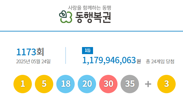 1173회 로또 1등 당첨 번호 대공개! 행운의 주인공은 바로 당신? 🍀 1 image 13