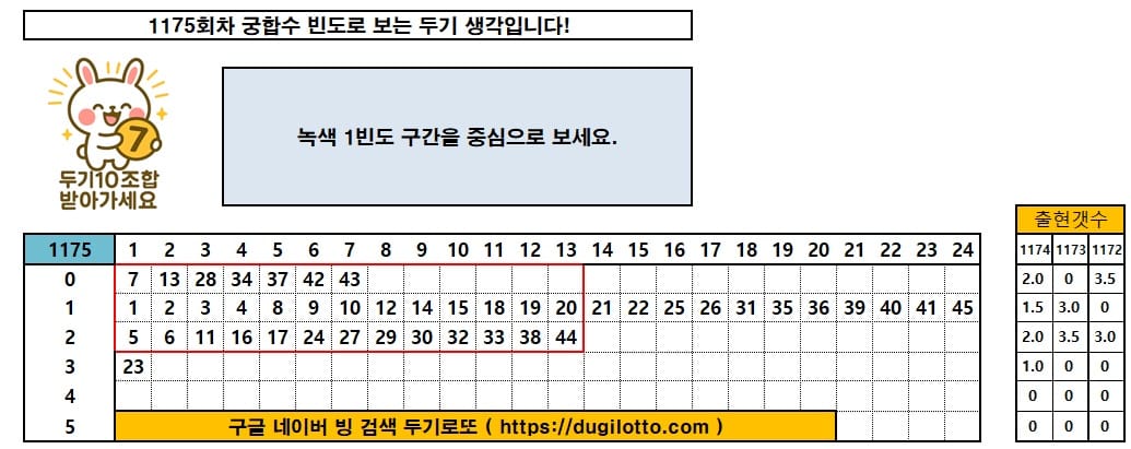 로또 1175회용 당첨번호 궁합수 빈도로 분석 (1174회 복기 포함) 1 1175궁합수및 출현수