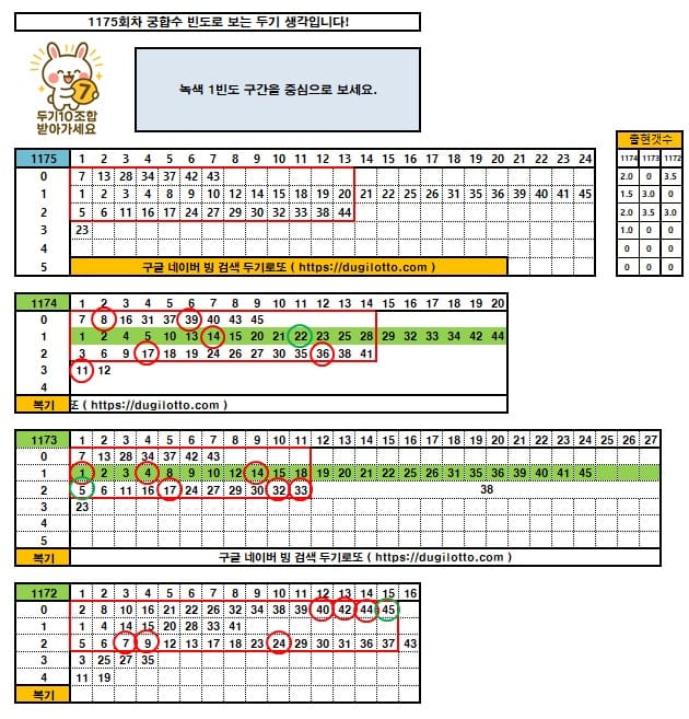 로또 1175회용 당첨번호 궁합수 빈도로 분석 (1174회 복기 포함) 2 1175궁합수및복기출현수
