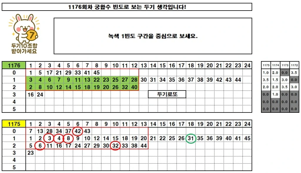 1176 궁합수 빈도 두기생각